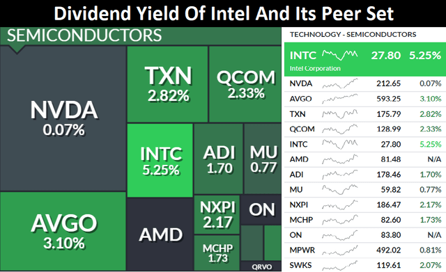 Intel's dividend yield semiconductors