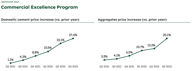 Chart showing price increases for cement and aggregates over the past few quarters
