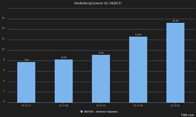 Chart showing the ratio of EBITDA divides by interest expense