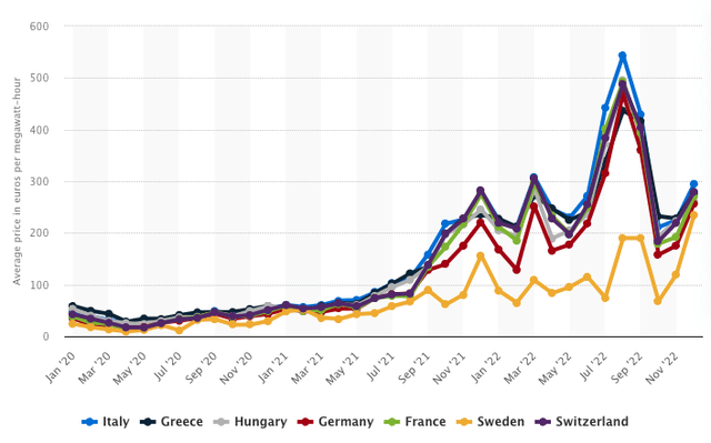 Chart showing Electricity prices for some European Countries since 2020