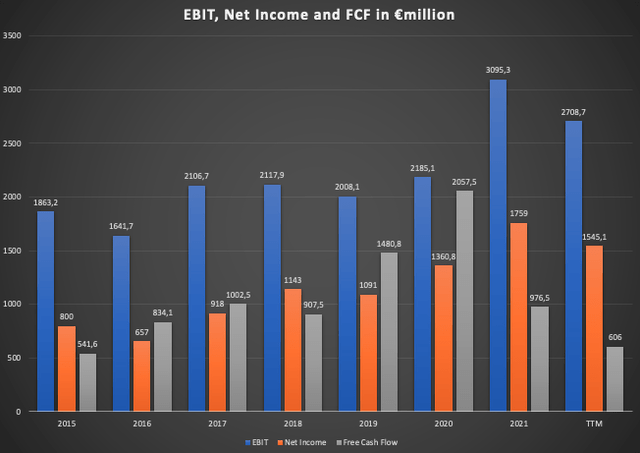 Chart showing development of main financial metrics over the past few years