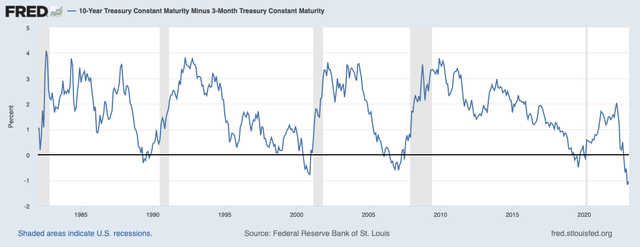 Federal Reserve (<a href='https://seekingalpha.com/symbol/FRED' _fcksavedurl='https://seekingalpha.com/symbol/FRED' title='Fred's, Inc.'>FRED</a>) 10-year 3-month yield spread