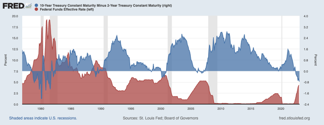 Federal Reserve (<a href='https://seekingalpha.com/symbol/FRED' _fcksavedurl='https://seekingalpha.com/symbol/FRED' title='Fred's, Inc.'>FRED</a>) yield curve interest rates