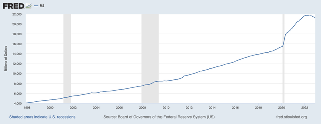 Federal Reserve (<a href='https://seekingalpha.com/symbol/FRED' _fcksavedurl='https://seekingalpha.com/symbol/FRED' title='Fred's, Inc.'>FRED</a>) M2 Money Supply