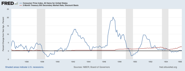 Federal Reserve (<a href='https://seekingalpha.com/symbol/FRED' _fcksavedurl='https://seekingalpha.com/symbol/FRED' title='Fred's, Inc.'>FRED</a>) 1940s Inflation Interest Rates