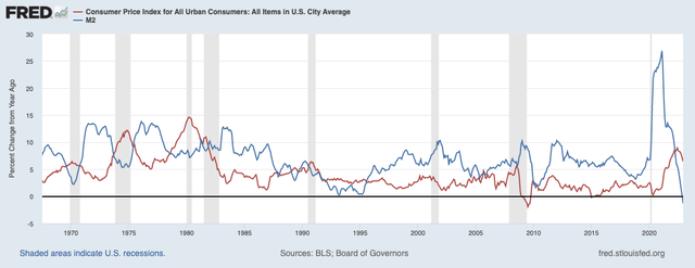 Federal Reserve (<a href='https://seekingalpha.com/symbol/FRED' _fcksavedurl='https://seekingalpha.com/symbol/FRED' title='Fred's, Inc.'>FRED</a>) M2 Money Supply Inflation
