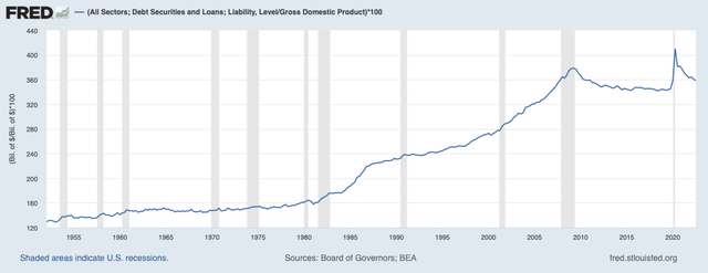 Federal Reserve (<a href='https://seekingalpha.com/symbol/FRED' _fcksavedurl='https://seekingalpha.com/symbol/FRED' title='Fred's, Inc.'>FRED</a>) Total Debt Private & Public to GDP