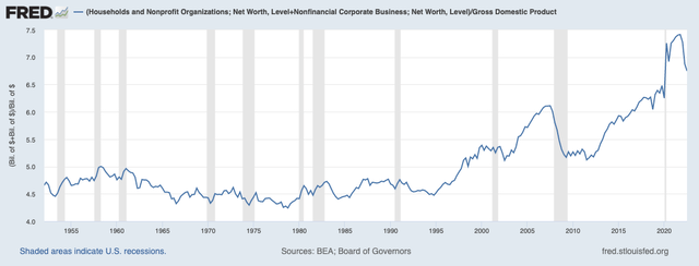 Federal Reserve (<a href='https://seekingalpha.com/symbol/FRED' _fcksavedurl='https://seekingalpha.com/symbol/FRED' title='Fred's, Inc.'>FRED</a>) Assets/ Net Worth to GDP