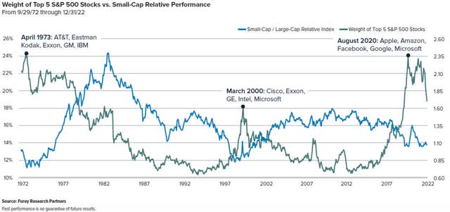 Weight of Top 5 S&P 500 Stocks versus Small-Cap Relative Performance
