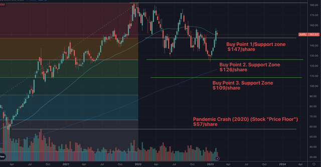 Apple Technical Chart 2023