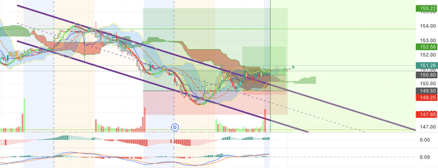 Apple Technical Chart