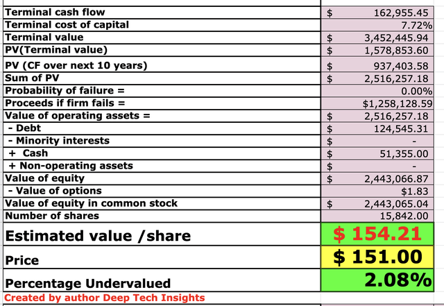 Apple stock valuation 2