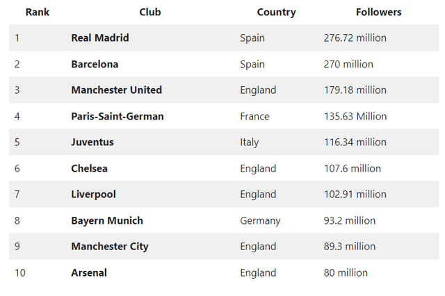 https://www.totalsportal.com/list/football-clubs-with-highest-social-media-followers/