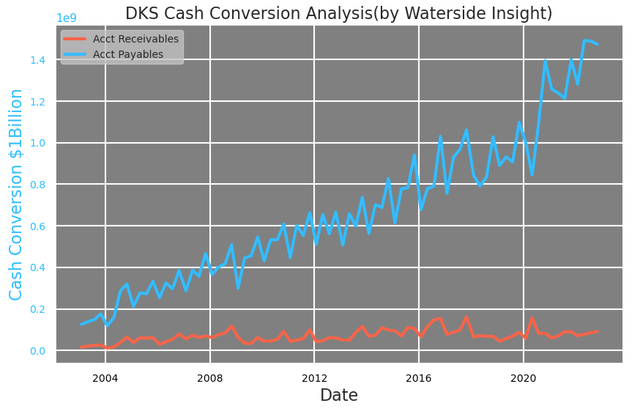 Dick's Cash Conversion