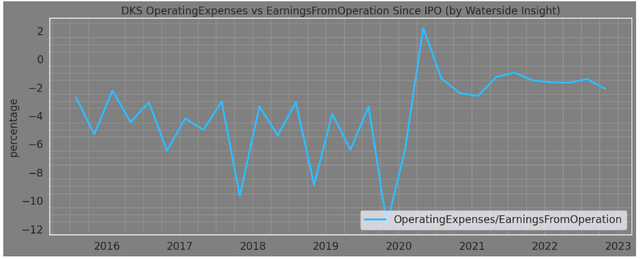 Dick's Operating Expenses vs Earnings from Operation