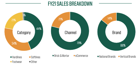 Dick's FY21 Sales Breakdown