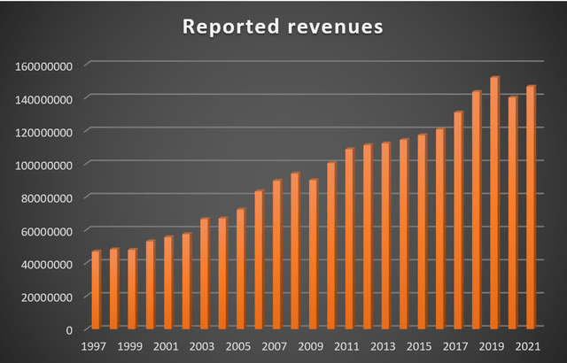 Revenues over the years