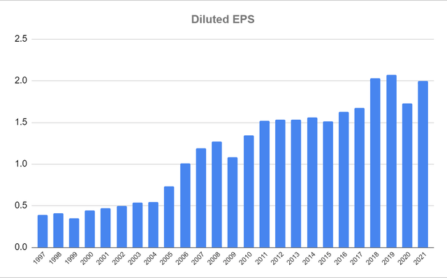 Diluted EPS over the years