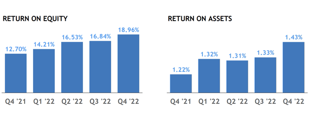 Return on Equity and Return on Assets in the last five quarters