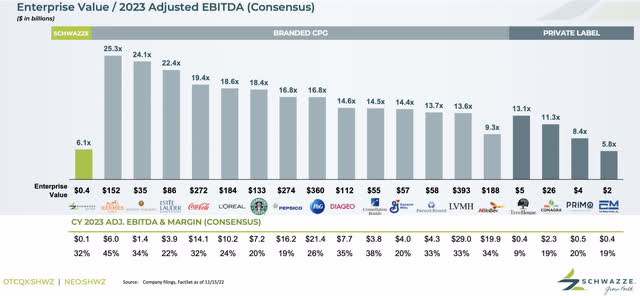 EV/EBITDA: Public and Private Brand Comparisons