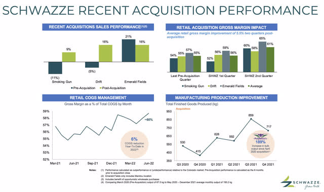 Post-acquisition brand performance