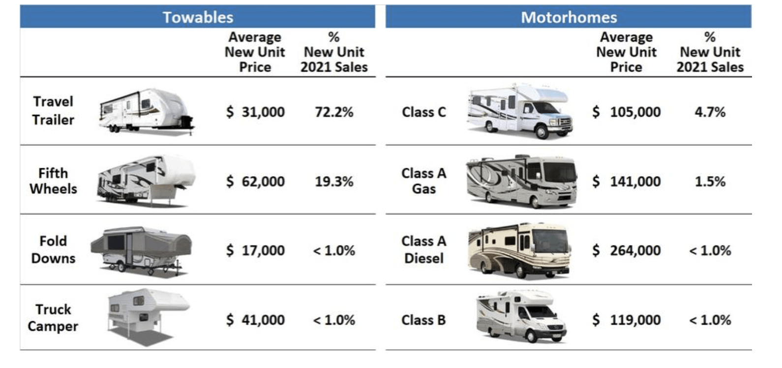 Camping World Lower RV Sales And Margins Likely Ahead For 2023