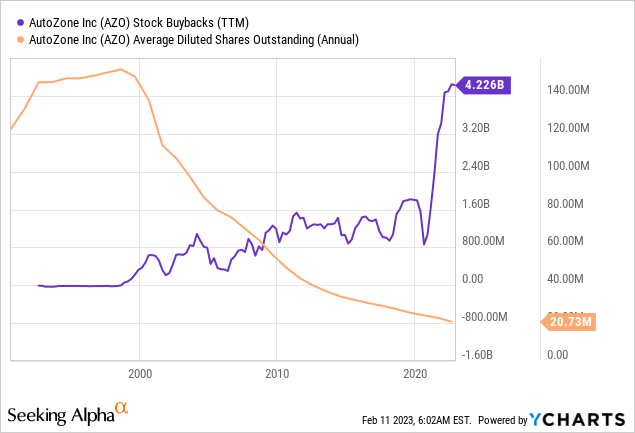 AutoZone Stock: One Of The Best Long-Term Investments (NYSE:AZO ...