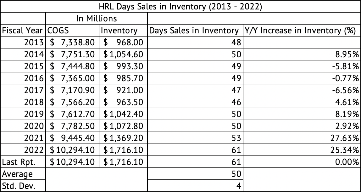 Hormel Foods Days' Sales in Inventory