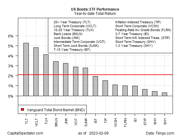 US bonds: ETF performance