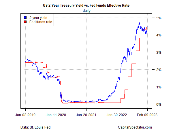 2 year treasury yield vs fed funds effective rate