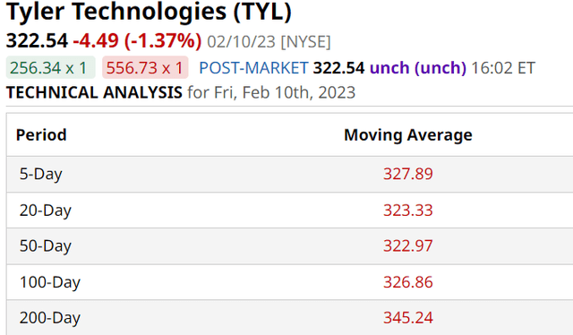 TYL Moving Avgs