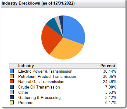 FIF Industry Breakdown