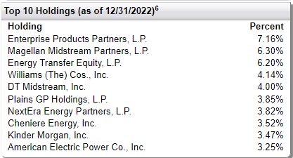 FIF Top Ten Holdings
