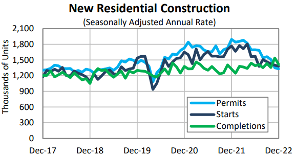 Housing Construction Data