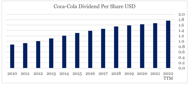 Coca-Cola Dividend