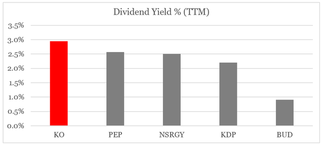 Coca-Cola Dividend Yield % versus Peers