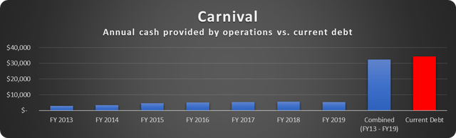 Carnival debt