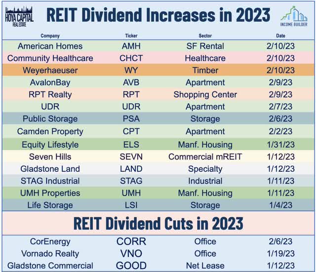 dividend hikes 2023