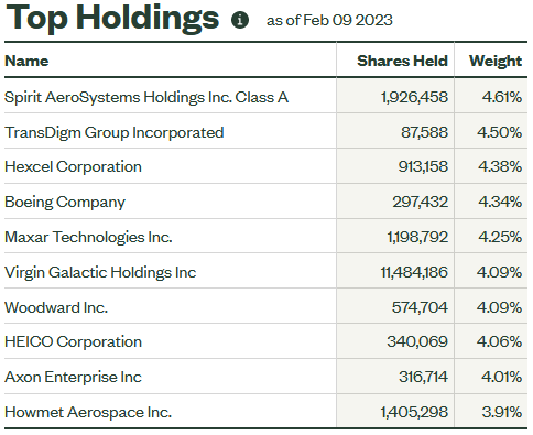 XAR ETF Top-10 Holdings
