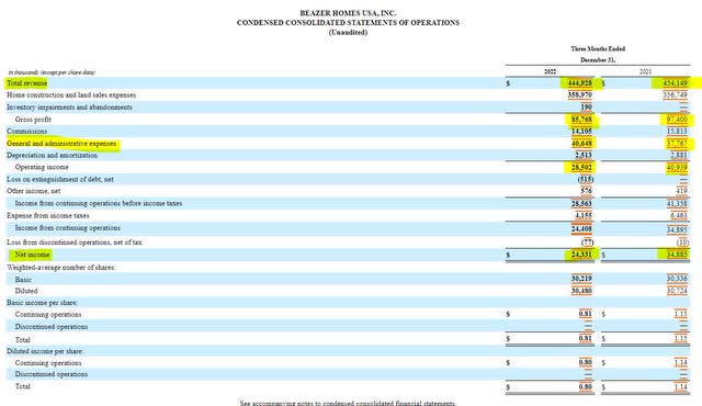 Beazer Income Statement