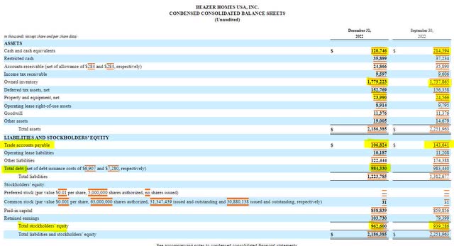 Beazer Balance Sheet