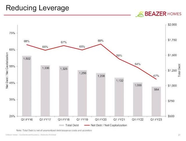 Beazer history of leverage reduction