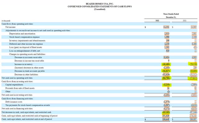 Beazer Q1 2023 Cash Flow Statement