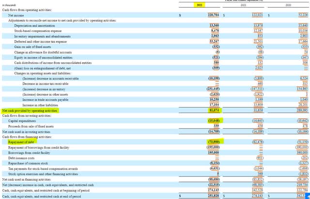 Beazer Q4 2022 Cash Flow Statement