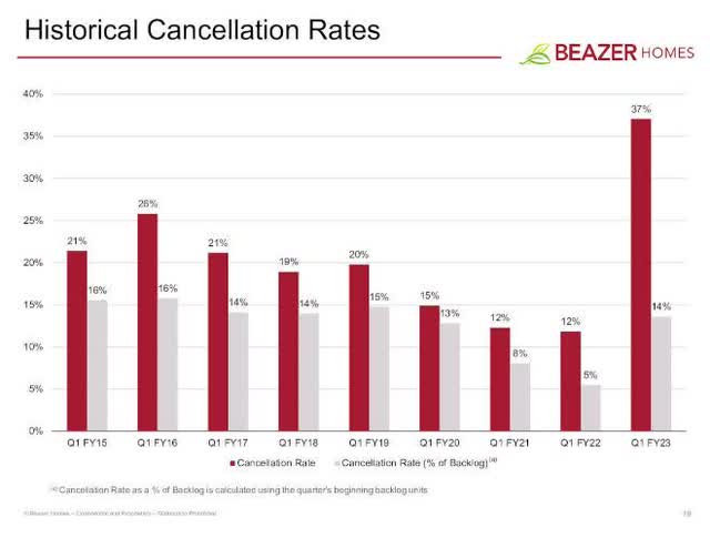 Beazer Cancellation Rate
