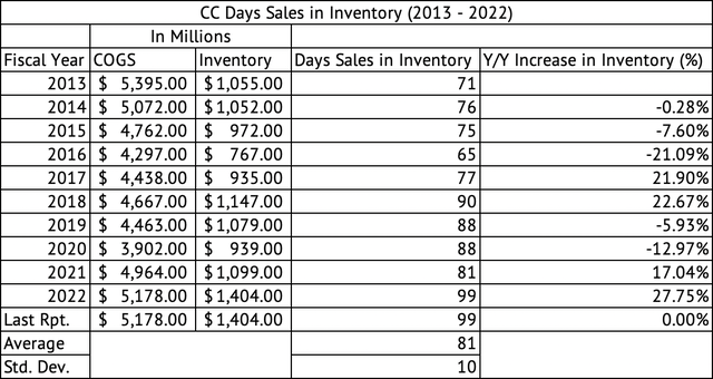 The Chemours Company Days' Sales in Inventory