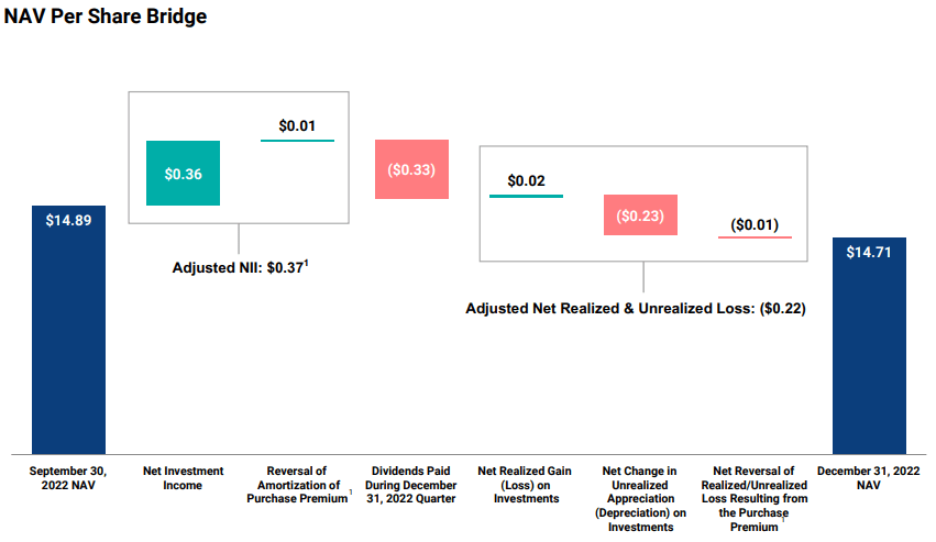 Golub Capital BDC: Another Solid Quarter With A Sharp Jump In Income ...