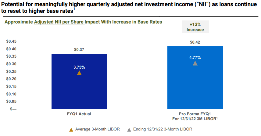 Golub Capital BDC: Another Solid Quarter With A Sharp Jump In Income ...