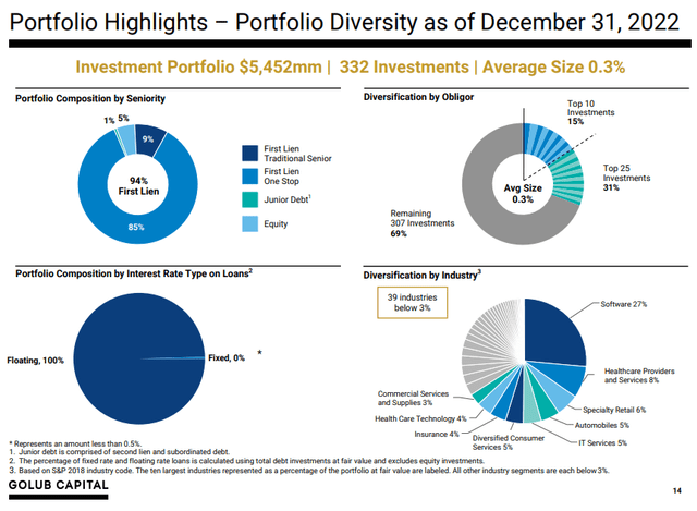 Golub Capital BDC: Another Solid Quarter With A Sharp Jump In Income ...