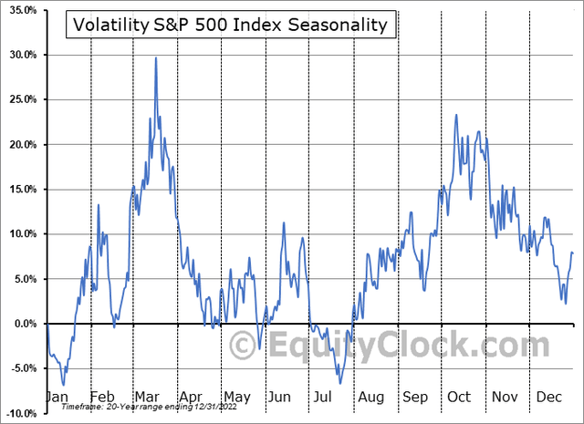 Volatility Tends to Rise Now Through Mid-March